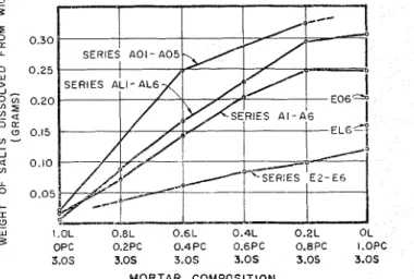 Table  Ill.  Materials Used  a n d  Their  Proportions  in  the  M a -   sonry  Cement  and  S a n d  Mortars 