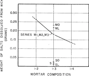 Fig.  1 1   Comparison  o f   amounts  o f   salts  dissolved  from  wicks  used  with  mortars  o f   masonry  cements  M  a n d   S  a n d   various  sands  for  different 