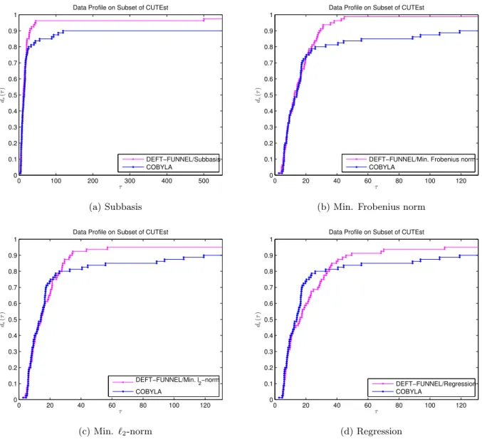 Figure 5.3: Data profiles of the methods DEFT-FUNNEL (with different approaches to build the models) and COBYLA on a set of 80 problems from CUTEst.