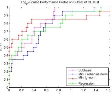 Figure 5.4: Log 2 -scaled performance profiles of DEFT-FUNNEL with different approaches to build the models on a set of 20 linearly constrained problems from CUTEst.