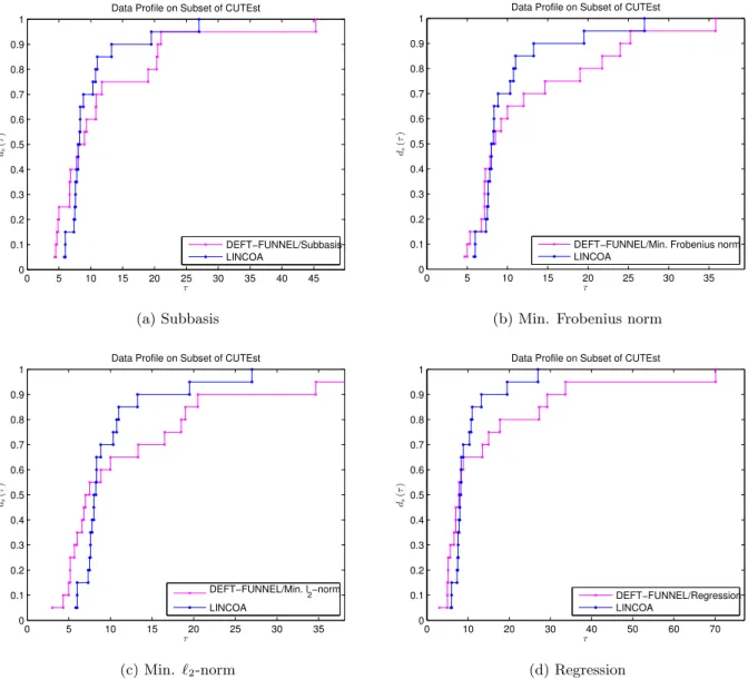 Figure 5.6: Data profiles of the methods DEFT-FUNNEL (with different approaches to build the models) and LINCOA on a set of 20 linearly constrained problems from CUTEst.