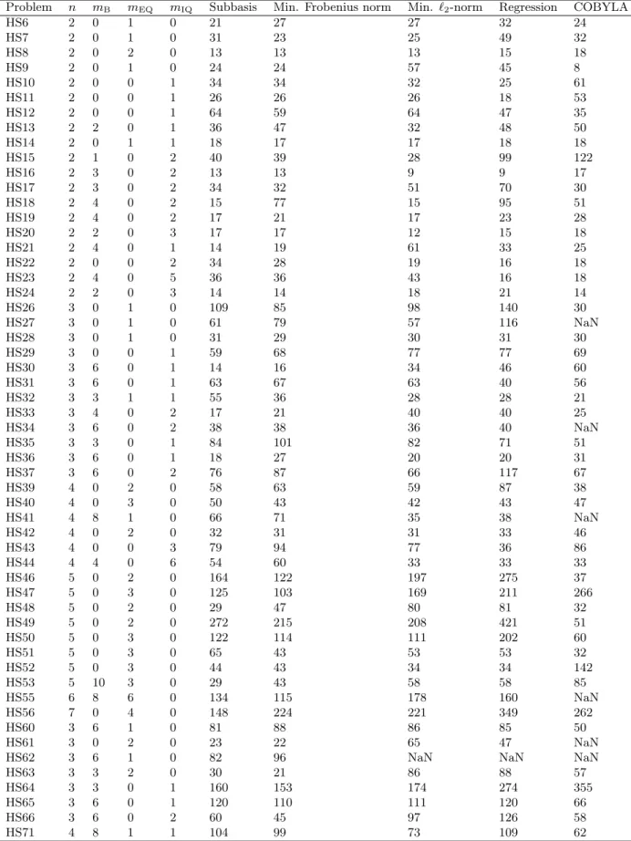 Table 1.2: Number of function evaluations required by DEFT-FUNNEL and COBYLA to converge on a set of 80 problems with general nonlinear constraints.