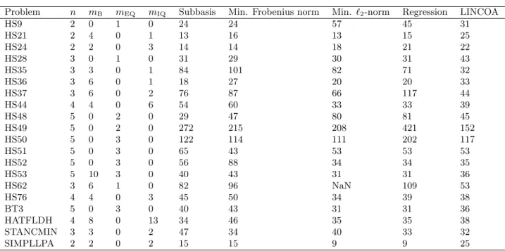 Table 1.4: Number of function evaluations required by DEFT-FUNNEL and LINCOA to converge on a set of 20 linearly constrained problems.