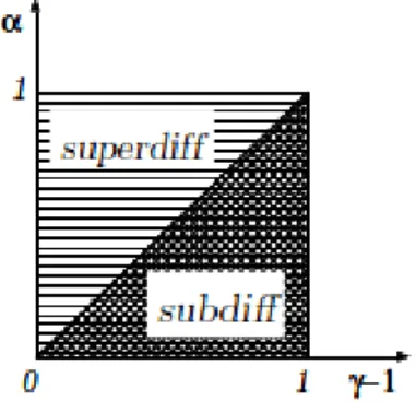 FIG. 3. Different diffusive regimes according to the exponents α and γ. Along the solid line α = γ −1 we have the  universal-ity class of ordinary Brownian motion