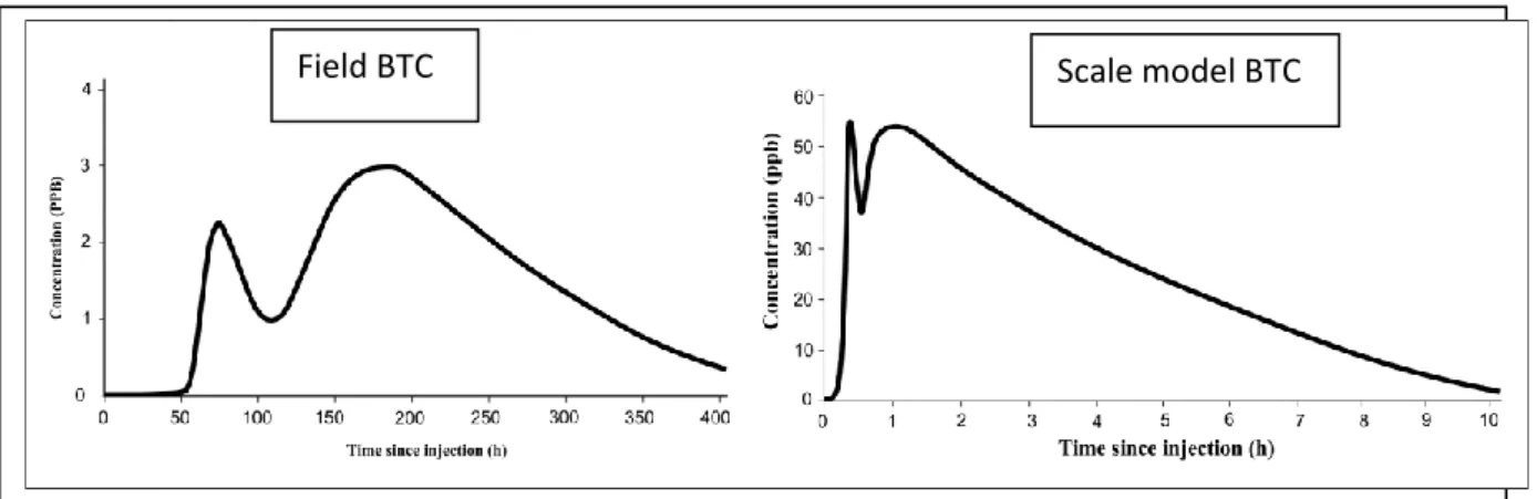 Figure 3. Comparison between the field results and the scale model results 