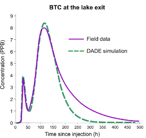 Figure 4. DADE simulation and field BTC at the lake exit 