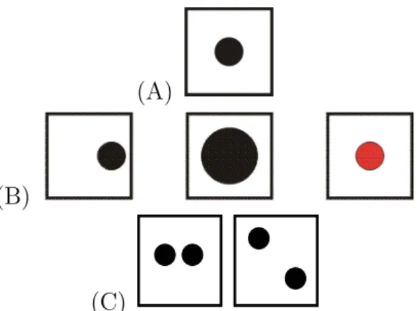 Figure 2.2: Object and their features. (A) A single blob: a shapeless, preattentive object ; (B) Featural variations on single blobs; (C) Emergent properties of two blobs – from Pomerantz et al