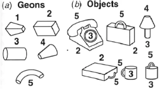 Figure 1.1: Examples of geons and representative objects that can be constructed from geons Biederman (1990).