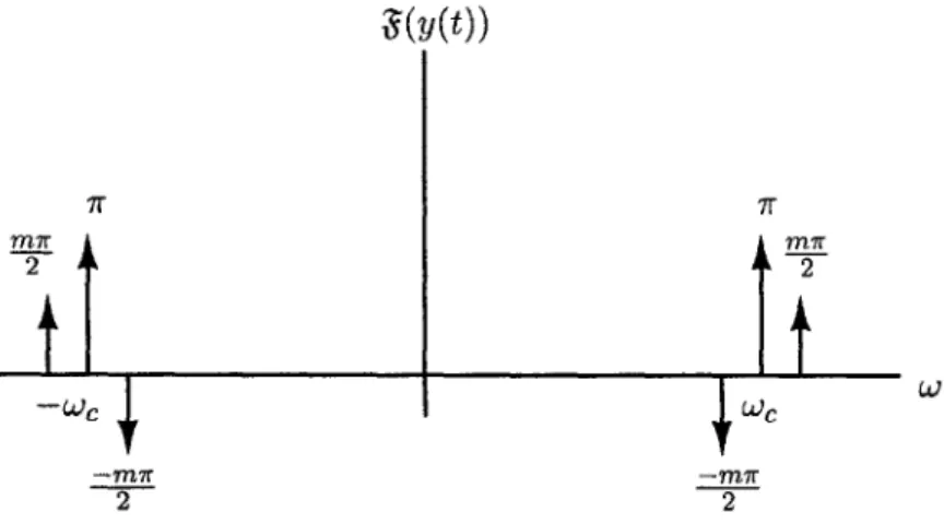 Figure  3-7:  Approximate  spectrum  plot  for  a  narrow-band  FM  signal  from  [5]