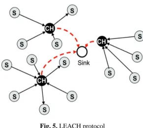 Fig. 5. LEACH protocol