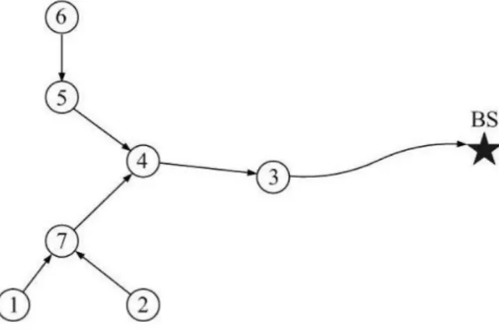Fig. 6. Minimum spanning tree-based routing protocol