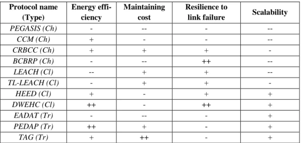 Table 1. SUMMARY OF DATA AGGREGATION PROTOCOLS IN WSN  Protocol name  (Type)  Energy effi-ciency  Maintaining cost  Resilience to  