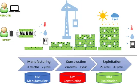 Fig. 2. McBIM communicating concrete lifecycle 