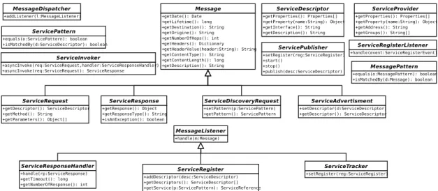 Figure 2. A partial UML representation of the framework.