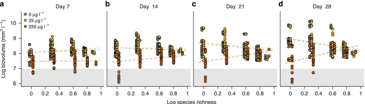 Figure 1 | Stress-induced changes in the biodiversity–ecosystem functioning relationship