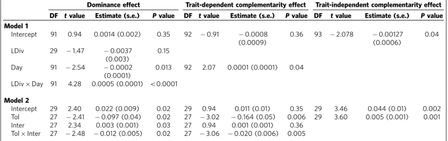 Table 2 | Stress-induced changes in biodiversity effects.