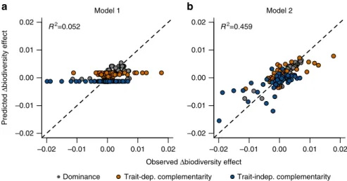 Figure 4 | Predicted stress-induced changes in biodiversity effects. Predicted plotted against observed changes in the dominance (grey), trait-dependent complementarity (orange) and trait-independent complementarity effect (blue) for linear regression mode