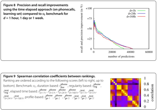 Figure 8 Precision and recall improvements using the time elapsed approach (on phonecalls, learning set) compared to s 5 benchmark for d = 1 hour, 1 day or 1 week.