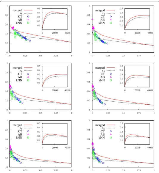 Figure 10 Left to right, top to bottom: k = 2, k = 4, k = 6, k = 8, k = 10, k = 12. Main plots: precision vs recall
