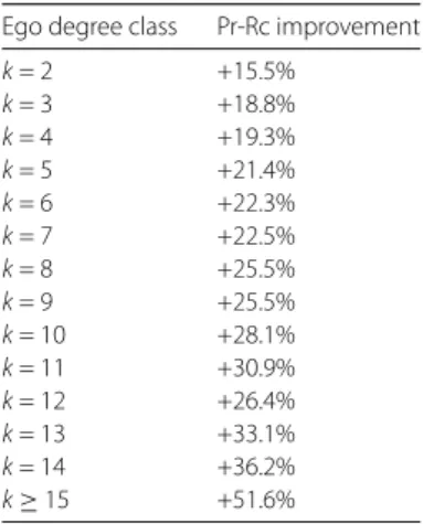 Table 1 Improvement to benchmark s 5 of the area under the curve in the precision-recall space