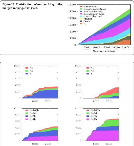 Figure 11 Contributions of each ranking to the merged ranking, class k = 8.