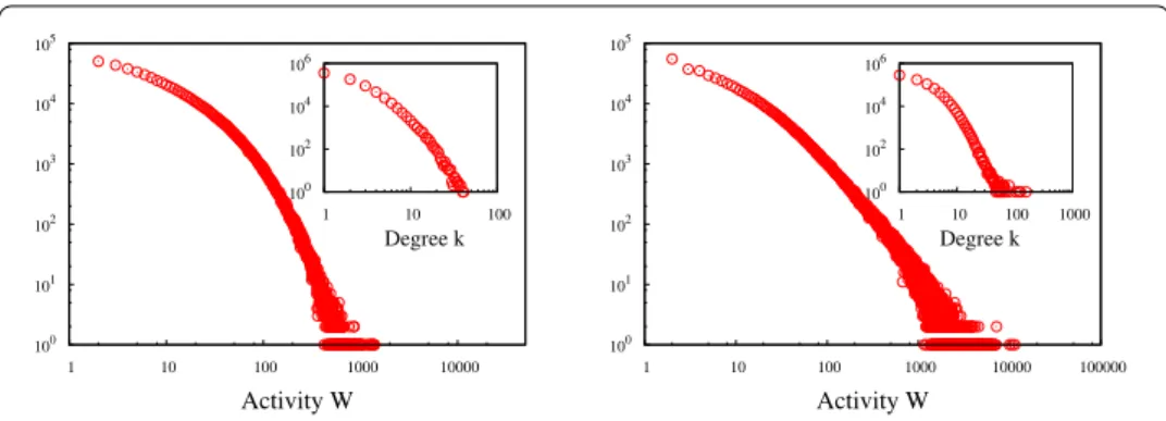 Figure 1 Activity and degree. Activity and degree (inset) distributions in the dataset, for both phonecalls (left) and text messaging (right) networks.