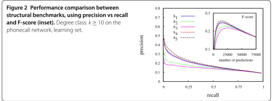 Figure 2 Performance comparison between structural benchmarks, using precision vs recall and F-score (inset)