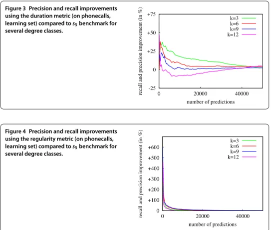 Figure 3 Precision and recall improvements using the duration metric (on phonecalls, learning set) compared to s 5 benchmark for several degree classes.