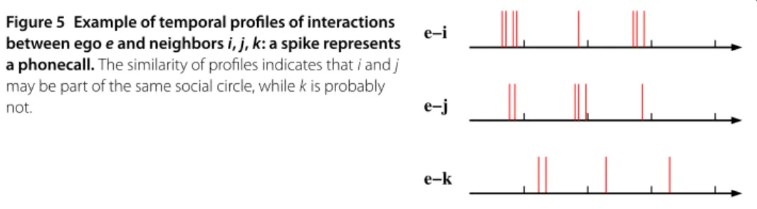 Figure 5 Example of temporal proﬁles of interactions between ego e and neighbors i, j, k: a spike represents a phonecall
