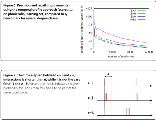 Figure 6 Precision and recall improvements using the temporal proﬁle approach (score s pr-1