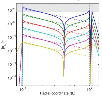 FIG. 9. Numerical results (solid lines) and analytical approxi- approxi-mation (dashed lines) for the scalar field profile of the  Chame-leon-2 model, in the strongly perturbing (thin-shell) regime, for Λ ¼ 2 