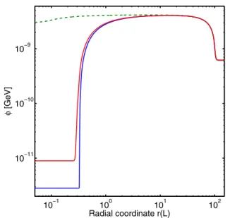 FIG. 11. Numerical scalar field profiles for a vacuum room (L ¼ 10 m). The top green dashed curve is obtained for a test mass of R A ¼ 1 cm with M ¼ m p ( ρ w ¼ 2 