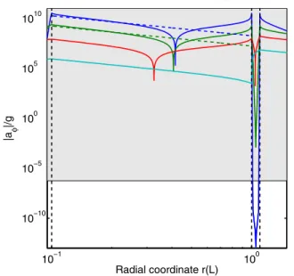 FIG. 4. Numerical results (solid lines) and analytical approxi- approxi-mation (dashed lines) for the scalar field profile of the  Chameleon-1 model, in the strongly perturbing (thin-shell) regime, for Λ ¼ 2 