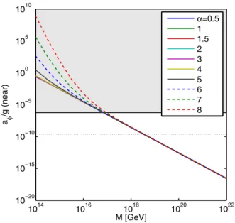 FIG. 6. Forecast for the normalized acceleration a ϕ =g measured in the “ near ” position, i.e