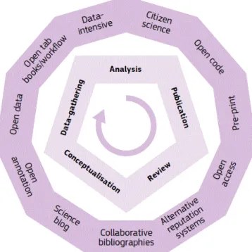 Figure 1 - Open Science: Opening up the research process