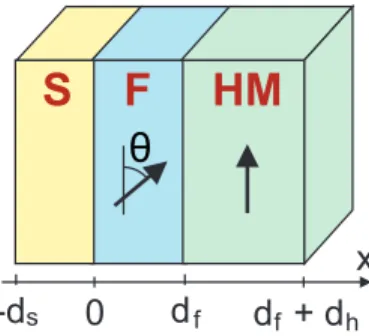 FIG. 1: (Color online) The sketch of the S/F/HM spin valve.