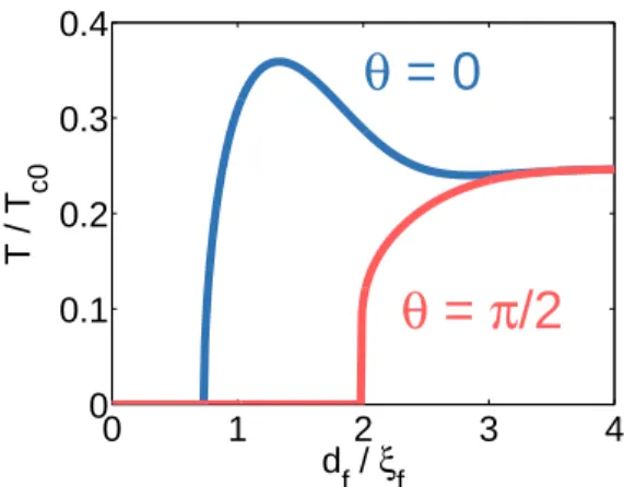 FIG. 3: (Color online) The dependencies of the critical tem- tem-perature on the thickness of the ferromagnetic layer for θ = 0 (blue curve) and θ = π/2 (red curve)