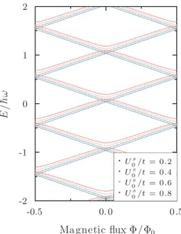 FIG. 8. (Color online) Energy-flux dependence in the Creutz model (4) with a single scalar potential U 0s 