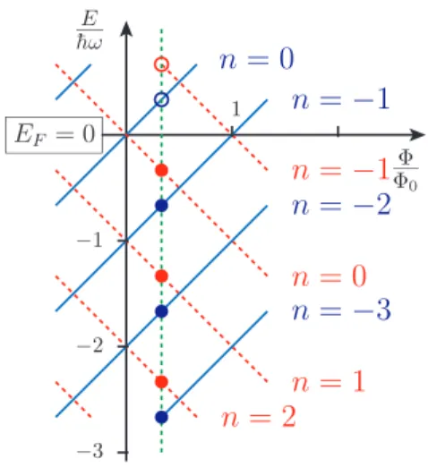 FIG. 4. (Color online) Energy-flux characteristic E ± n = ± ¯ hω (n + / 0 ). Fermi energy E F is fixed at zero, and the flux / 0