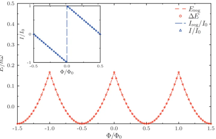 FIG. 5. (Color online) The regularized ground-state energy of the ring as a function of the magnetic flux, / 0 , from Eq