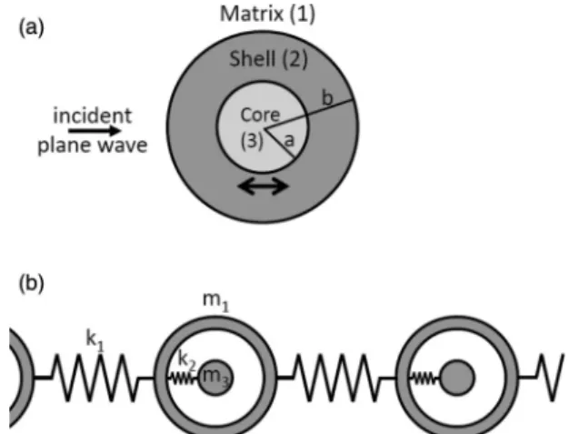 FIG. 1. (a) Sketch of the hard core-soft shell resonator, as modeled in Ref. 28. (b) Mass-in-mass lattice mimicking the core-shell suspension.