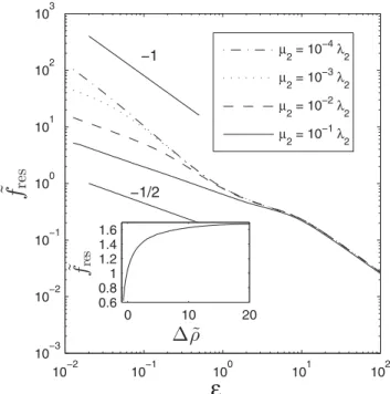 FIG. 4. Variation of the dimensionless resonance frequency of the core-shell resonator ˜f res vs the dimensionless shell thickness ε in absence of dissipation