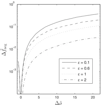 FIG. 7. Variations of the dimensionless frequency bandwidth  f ˜ neg in which the effective density of the suspension of core-shell resonators is negative (NEDFB) vs the dimensionless shell thickness ε for several values of the dimensionless density contra