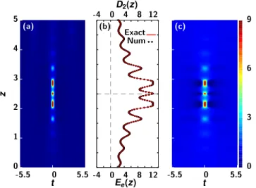 FIG. 6. (Color online) (a) Numerical solution of Eq. (1) with initial condition given by the generalized Peregrine  solu-tion (5) at z = 0