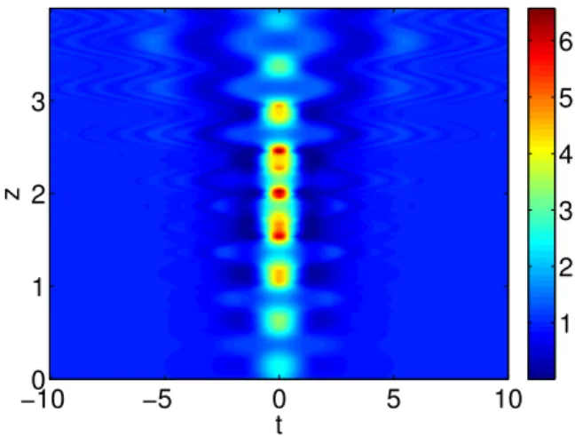 FIG. 9. (Color online) Evolution plots in experimental case (a) dispersion in (s 2 /m), (b) nonlinearity in (W −1 m −1 ), (c) intensity in (W) of Peregrine soliton type solution for the experimental parameter values as described in the text.