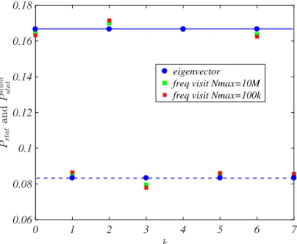 FIG. 2: The theoretical quasi-stationary distribution (filled blue circles) is compared to the homologous quantity obtained from a direct numerical implementation of the deterministic Collatz map
