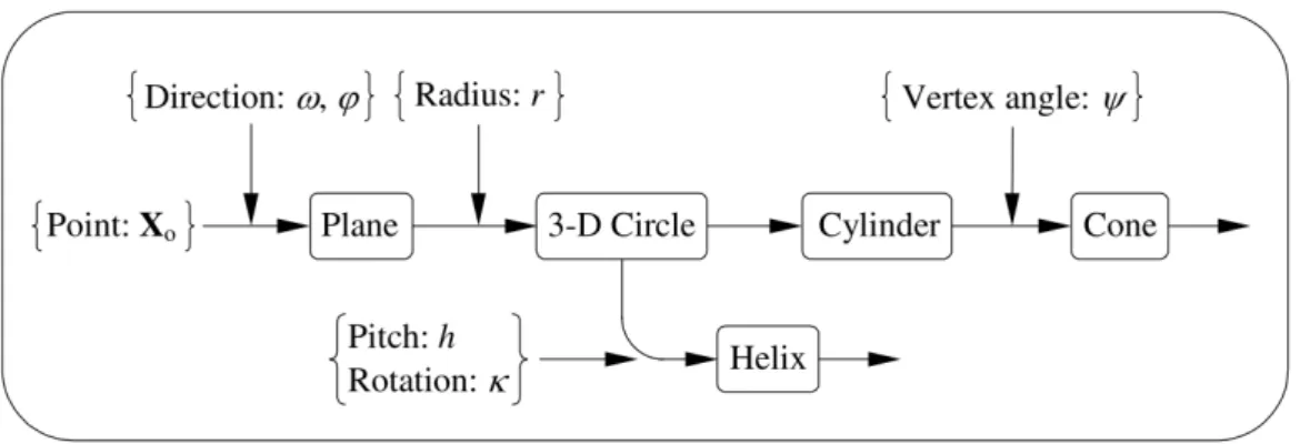 Fig. 4. Evolution of model feature from plane to cone or helix [38]