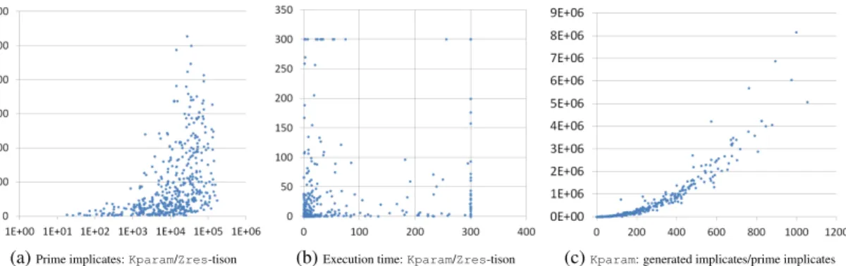 Figure 1: Experimental results