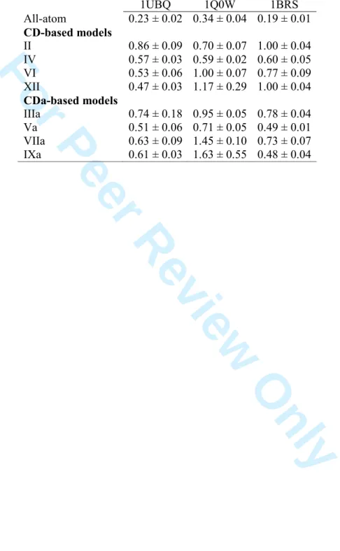 Table 3. Mean RMSD values (nm) calculated versus the initially optimized structures, and  their standard deviation, obtained from the analysis of the last 20 ns of the solvated 