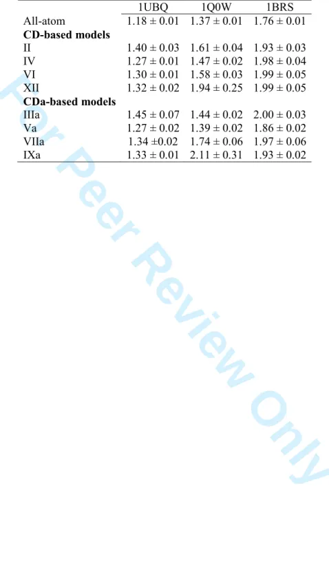 Table 4. Mean gyration radii  r G  (nm), and their standard deviation obtained from the analysis  of the last 20 ns of the Amber99SB-TIP4P-Ew MD trajectories at 300 K